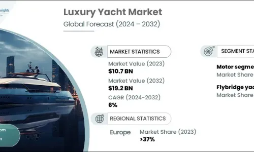 Exploring the Growth of Luxury Experiences: Yacht Charter Dubai Insights